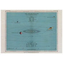 Load image into Gallery viewer, Vintage Astrology Solar System Chart

