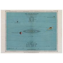 Load image into Gallery viewer, Vintage Astrology Solar System Chart
